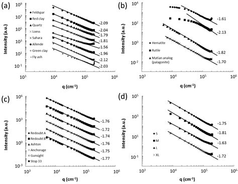 Q-Space Analysis of the Light Scattering Phase Function of Particles ...