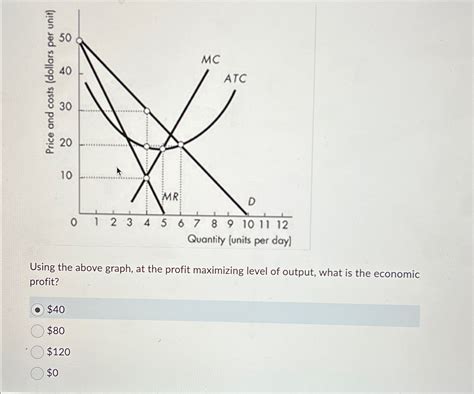 Image result for Maximizing Profits Graph