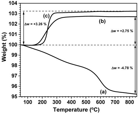 A Novel, Simple and Highly Efficient Route to Obtain PrBaMn2O5+δ Double ...