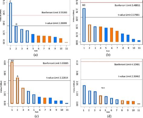 Image result for Additive Effect Bar Graph