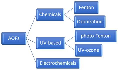 Advanced Oxidation Process For Industrial Wastewater Treatment at Russell Holloway blog