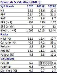 Shriram City Union Finance share price: Buy Shriram City Union Finance ...