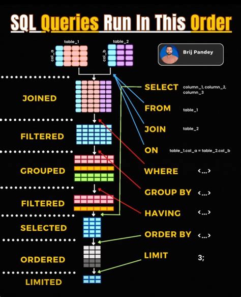 Image result for Order of Writing SQL Query