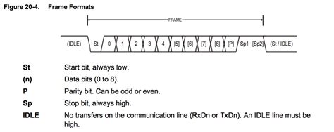 Image result for USART Code Format