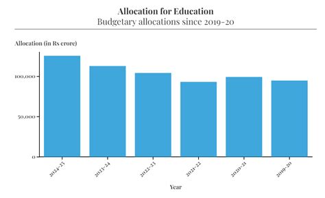 Education Budget 2024: Key Highlights