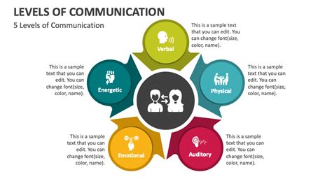 Communication Level 的图像结果