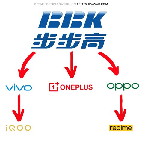 Subsidiaries Of Oppo