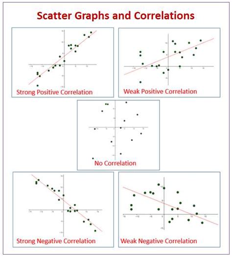 Image result for Scatter Plot Correlation Examples