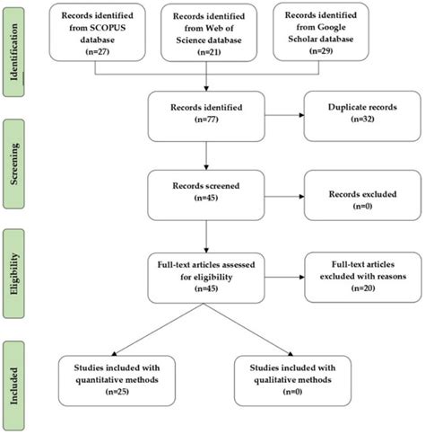 Management of Green Competitive Advantage: A Systematic Literature ...