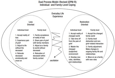 Ecological Grief and the Dual Process Model of Coping with Bereavement ...
