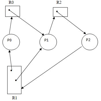 Image result for Deadlock Detection Using Resource Allocation Graph in OS