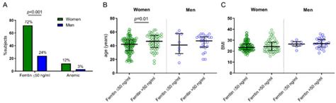 Threshold Ferritin Concentrations Reflecting Early Iron Deficiency ...