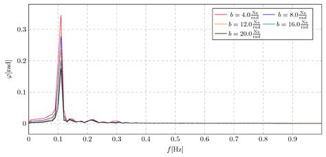 Study of a Pendulum-Tuned Mass Damper with Adaptable Cable Length for ...