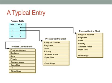 Process control block Data Structure 的图像结果