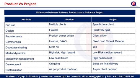 Image result for What Is Software Product and Software Software Project
