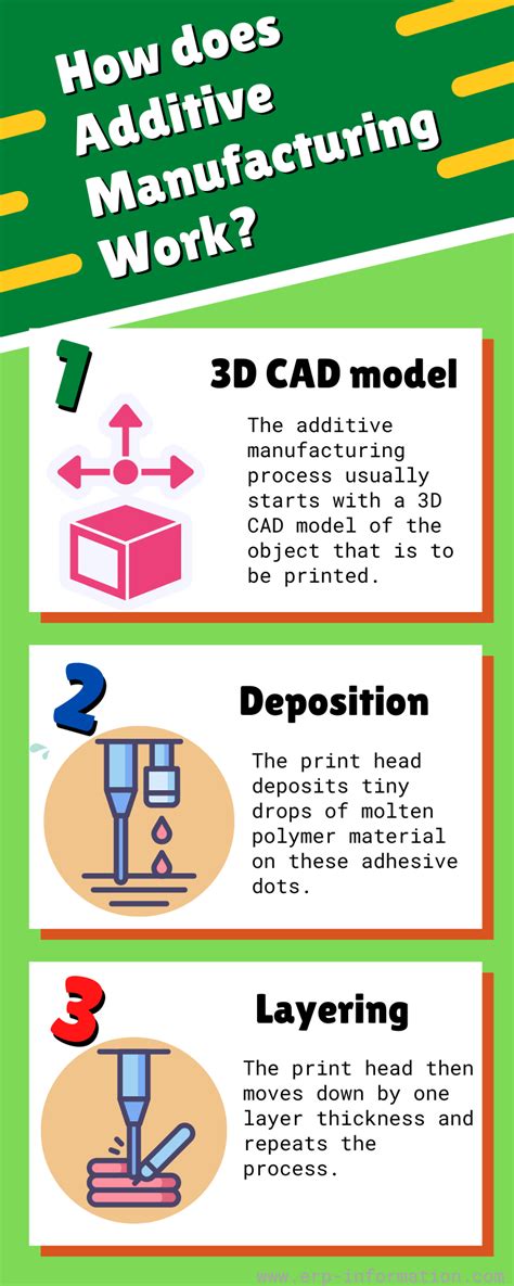 Image result for Additive Manufacturing Examples