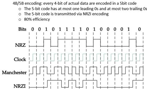 Image result for 3B4b Encoding