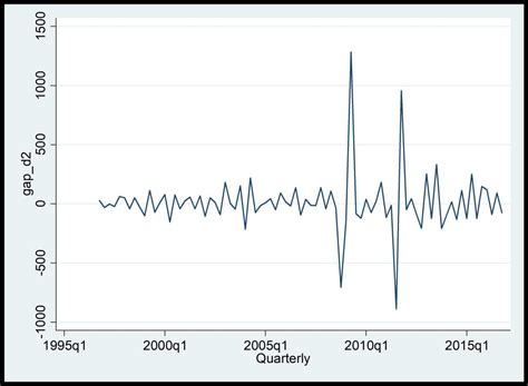 Handling unit root problem from Dickey-Fuller test in time series analysis