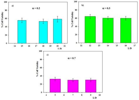 Cationic Single-Chained Surfactants with a Functional Group at the End ...
