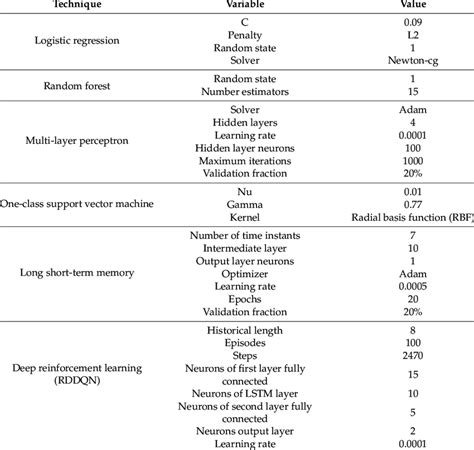 Image result for Machine Learning Parameters