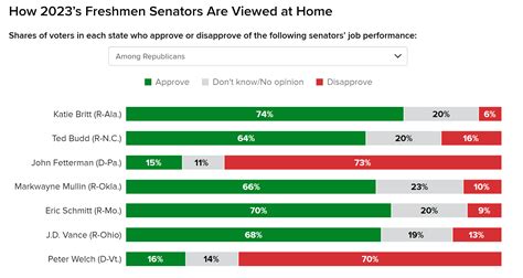 Poll: 74% of Alabama Republicans approve Britt performance - Yellowhammer News