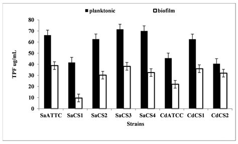 Surfactants’ Interplay with Biofilm Development in Staphylococcus and ...