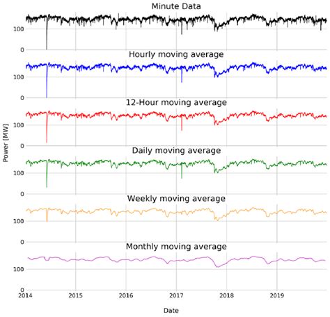Rezultat imagine pentru Simple Moving Averages Problems