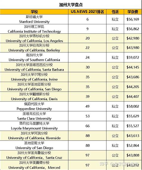 加州大学（UC）十所分校到底有什么区别？ - 知乎