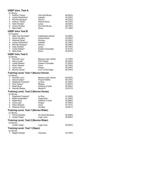 Image result for USDF Intro Test A