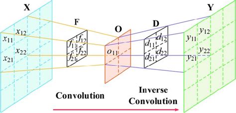 Image result for Sparse Convolution