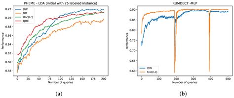 A Comparative Analysis of Active Learning for Rumor Detection on Social ...
