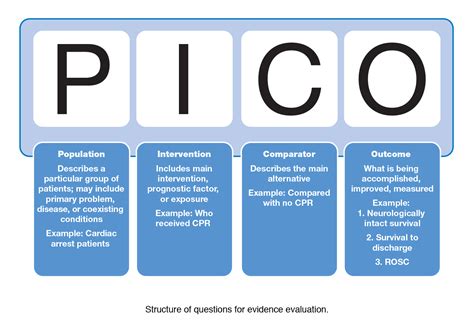 Image result for PICOT Framework Explained