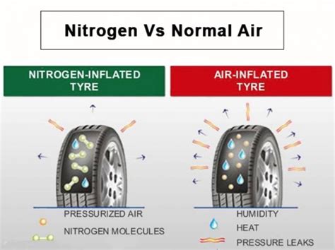 Nitrogen vs Air In Tires – Should You Use Nitrogen In Your Car Tyres ...