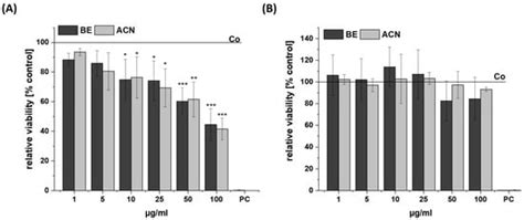 Influence of Bilberry Extract on Neuronal Cell Toxicity