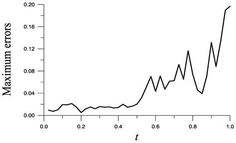 A Symmetry of Boundary Functions Method for Solving the Backward Time ...