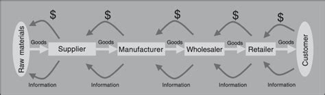 Supply Chain 的图像结果