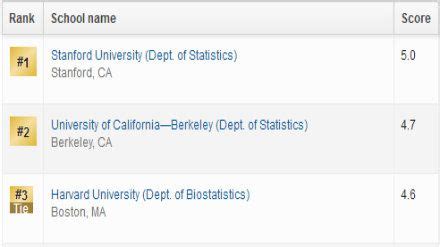 2019美国研究生统计学专业排名