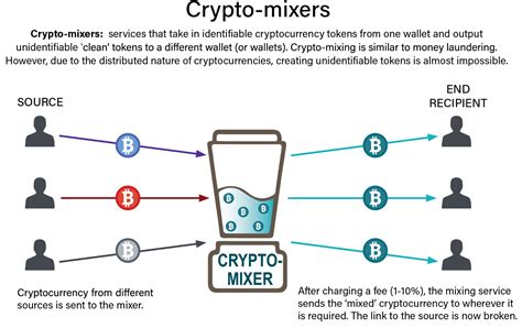 Image result for CryptoCurrency Money Laundering