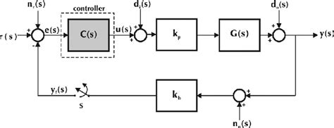 Image result for PI Controller Closed Loop Transfer Function
