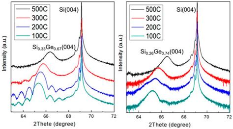 Single-Crystalline Si1−xGex (x = 0.5~1) Thin Films on Si (001) with Low ...