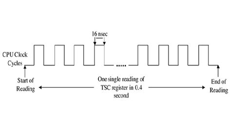 Image result for Clock Cycles in Programming