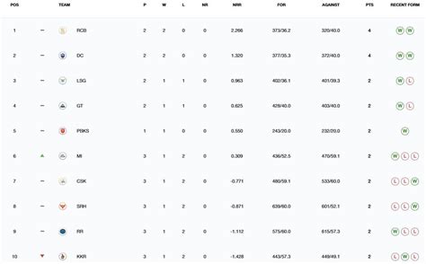 IPL 2025 Points Table: Updated standings after MI vs KKR match