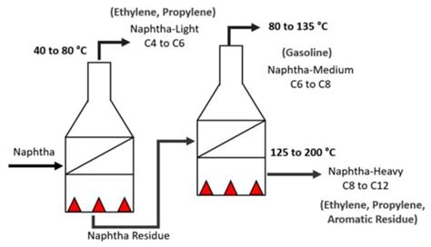 Naphtha Characterization (PIONA, Density, Distillation Curve and Sulfur ...