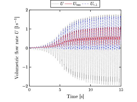 Volumetric Flow Rate Explained 的图像结果