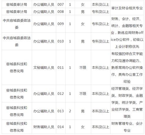 容城县人力资源和社会保障局公开招聘部分机关辅助人员的公告-中国雄安官网
