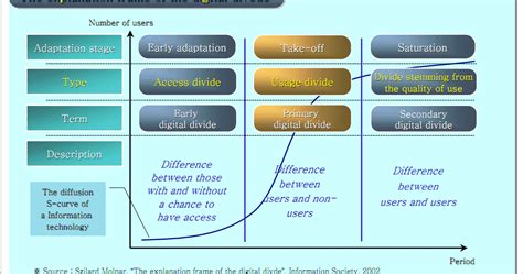 Digital Divide Explained 的图像结果