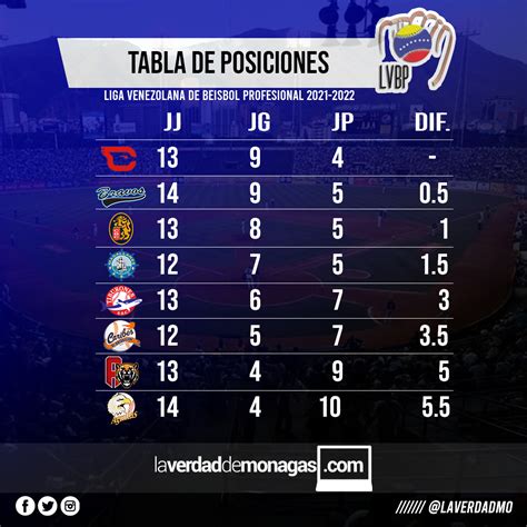 Así marcha la tabla de posiciones de la LVBP - La Verdad de Monagas ...