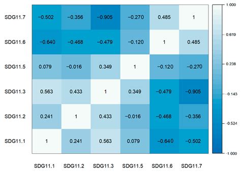 Comprehensive Assessment of Sustainable Development Goal 11 at the Sub ...
