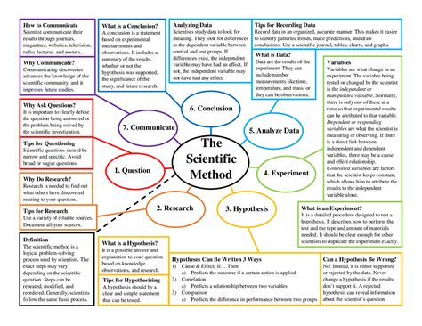 Image result for Scientific Method College