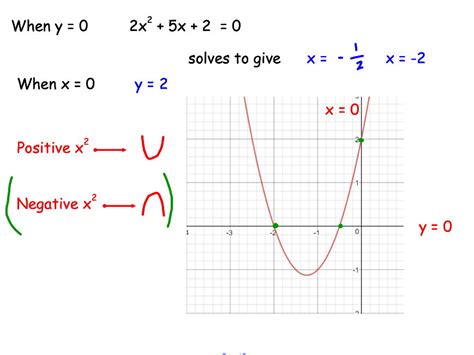 Image result for Quadratic Graphs
